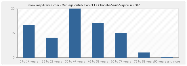 Men age distribution of La Chapelle-Saint-Sulpice in 2007